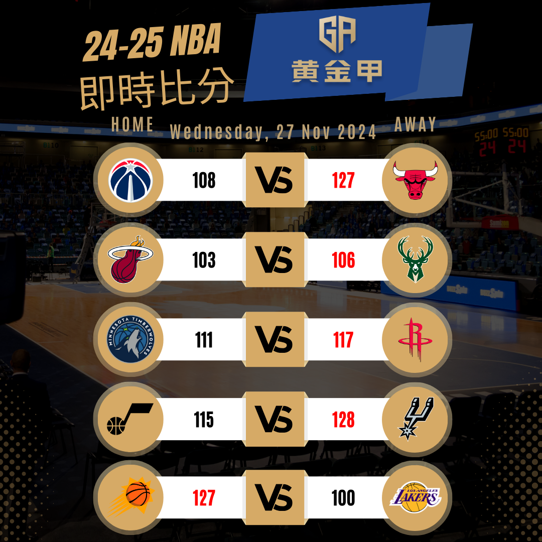 11月27日 NBA 赛事战报