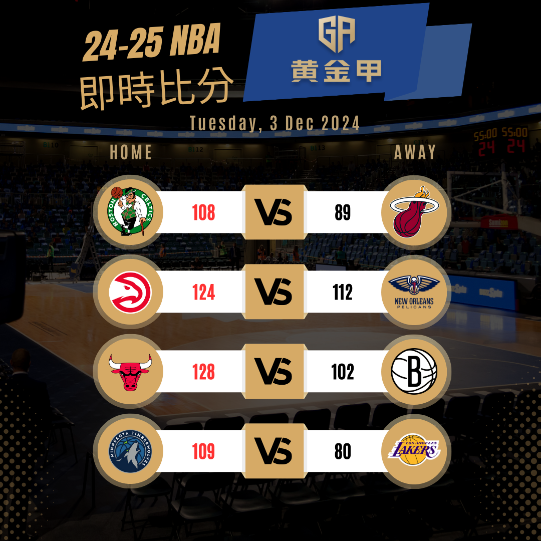 12月3日 NBA 赛事战报